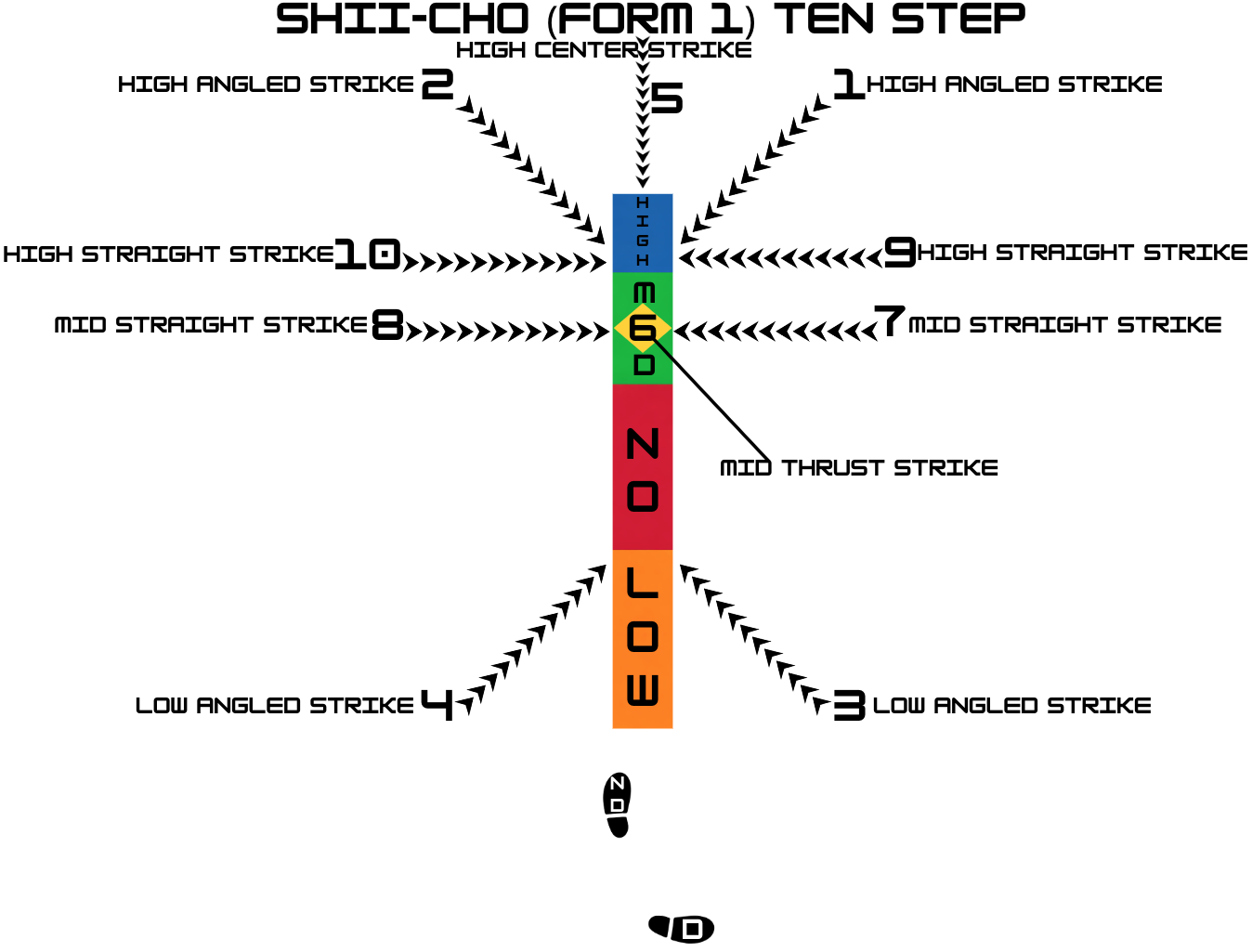 Form 1 Ten Step