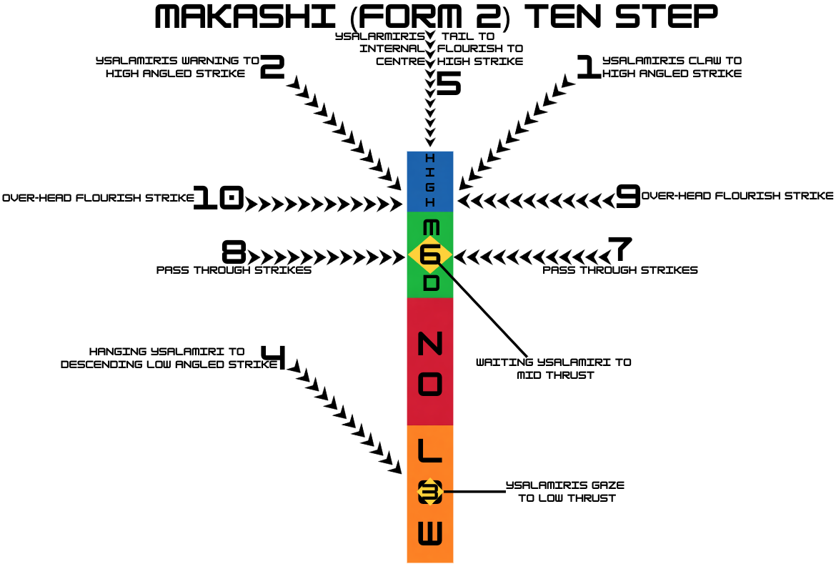 Form 2 Ten Step