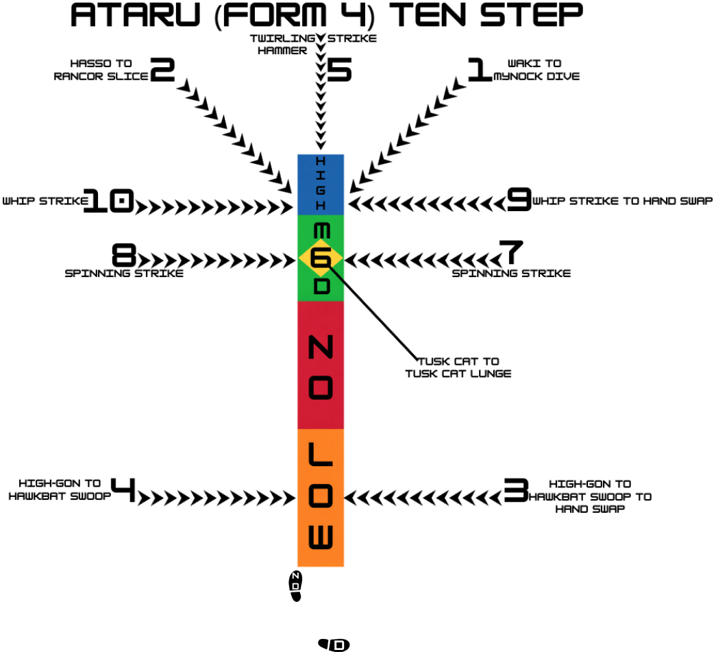 Form IV Ten Step