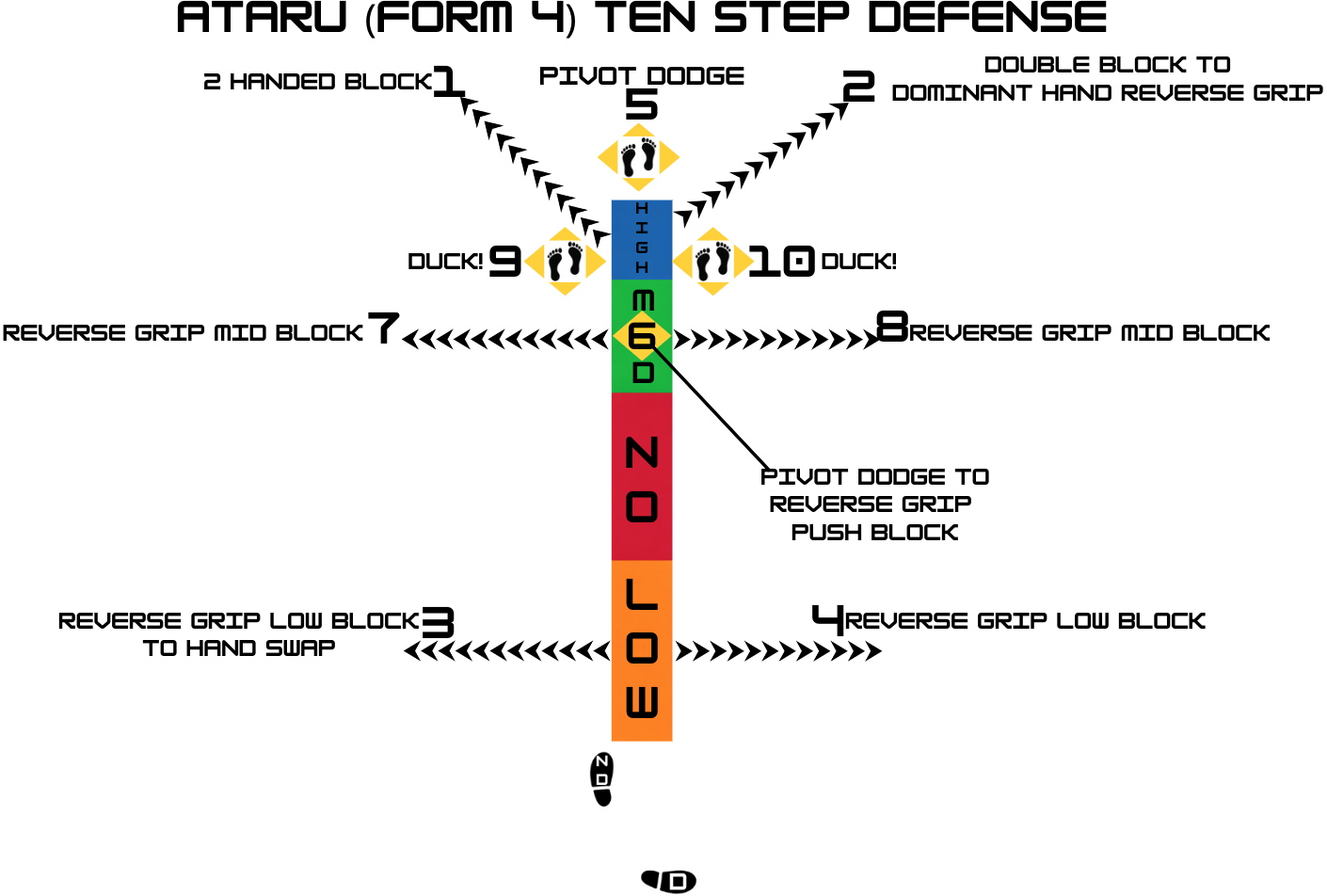 Form IV Ten Step